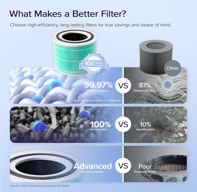 LEVOIT Core 300-P Replacement Filter for Toxin Absorber, Genuine Core300S-P Air Purifier Filters, Supports HEPA Sleep Mode, High-Efficiency Activated Carbon, Core 300-RF-TX, Green
