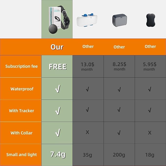 GPS Tracker for Dogs, Mini GPS Cat Tracker, Smart Pet Activity Tracker (iOS Only), No Monthly Fee, Compatible with Apple Find My, Anti-Lost, Finder Tag for Vehicles/Pets/Kids/Items (1 Pack)