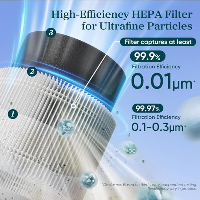 LEVOIT Sprout Air Purifier Genuine Replacement Filter, 3 layer HEPA Filter, High-Efficiency Activated Carbon, 1 Pack, White