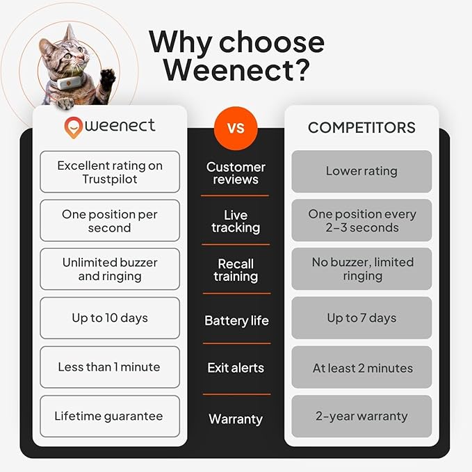 Weenect Cat XS - GPS Tracker for Cats | Real-time GPS Tracking | Smallest Model on The Market | Operates with a Subscription | Collar Included