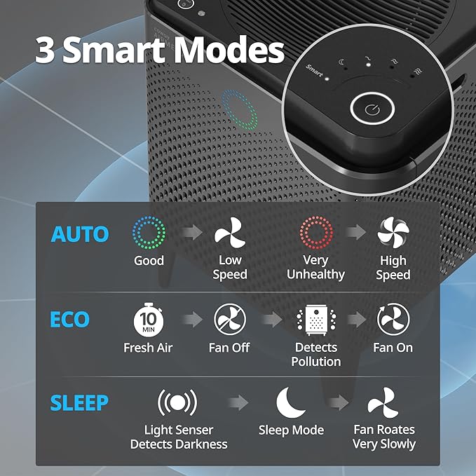 COWAY Air Purifier for Large Room Whole Home Up to 3,120ft², HEPA Filter for Smoke, Allergies, Pet Dander, Odor, App-Enabled, AQI, Smart Mode, Timer, 5yr Warranty, Airmega 400S Graphite