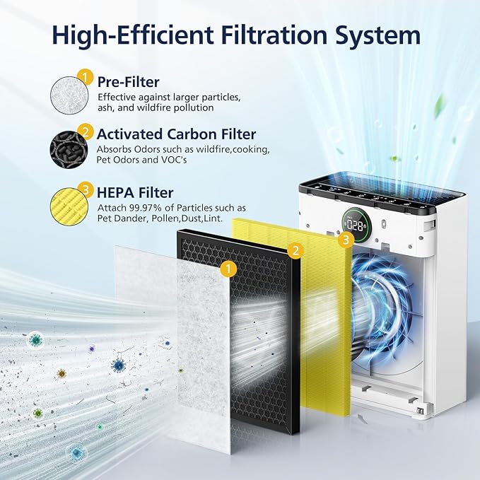 PR1 Replacement Filter for Mooka PR1 Air Purifier for Home Large Room up to 2200sq.ft, 2 Pack 3-in-1 HEPA Activated Carbon, with 4Pcs Washable Filter for Pets, PM 2.5, Yellow