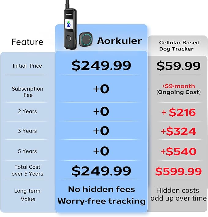 Aorkuler Outdoor GPS Dog Tracker for Remote & Rural Areas – No Phone or Signal Needed,Real-Time Tracking for Daily Walks,Hiking, Camping, Farms, and Large Open Spaces,No Monthly Fees(Tracker 2)