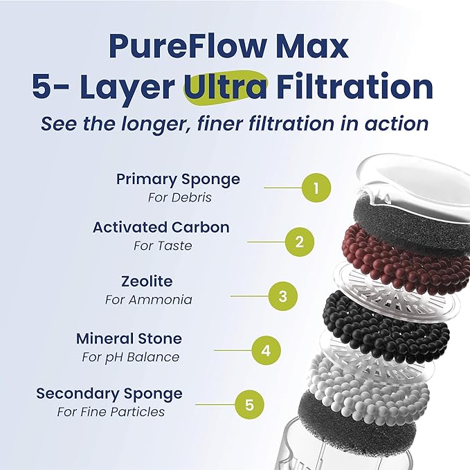 PawsPik PureFlow MAX Replacement Filters – Multi-Layer Filtration for Stainless Steel Curve Dog & Cat Water Fountain – Activated Carbon, Zeolite, Medical Stone – Lasts Up to 3 Months