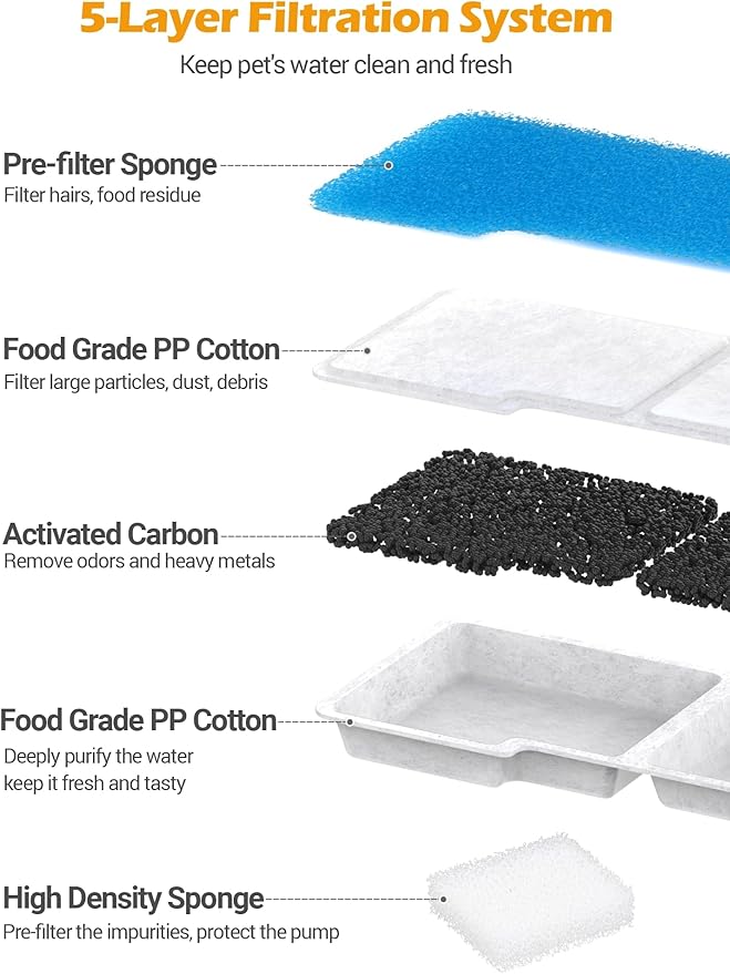 SIBAYS Dog Water Fountain Filter Replacement, 4Gal/15L Pet Fountain Filters, Made of Activated Carbon and PP Cotton, 8 Pet Water Fountain Filters, 8 Pre-Filter Sponge with 8 Pump Sponge(Model: L05)