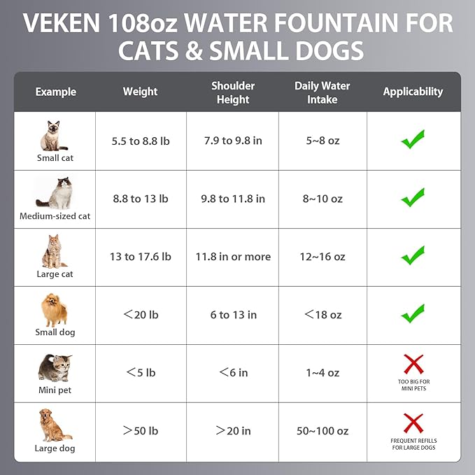 Veken Innovation Award Winner Stainless Steel Cat Water Fountain, 108oz/3.2L Automatic Pet Fountain Dog Water Dispenser with 6 Replacement Filters & Silicone Mat for Cats, Dogs, Multiple Pets (Silver)