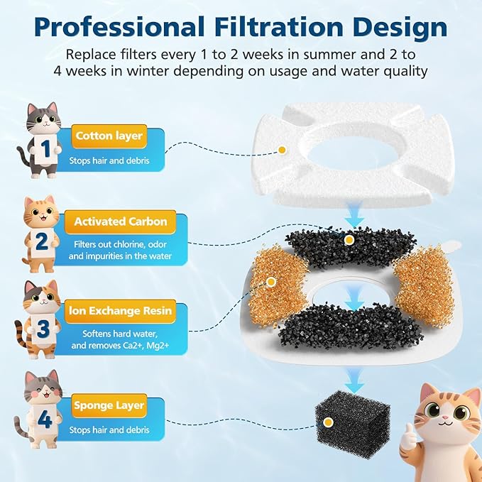 16 Pcs Cat Water Fountain Filters for Veken 95oz/2.8L, 67oz, 85oz, 135oz Dog Water Fountain Automatic Pet Fountain Dog Water Dispenser 8 Pcs Pet Fountain Filter Replacement & 8 Pcs Pre-Filter Sponges