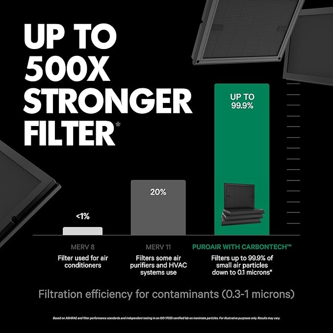 PuroAir Air Purifier 100i Smart HEPA Air Purifiers for Home Pets - Portable Small Air Purifier Filters up to 550 Ft² of Pollutants, Smoke, Pollen, Dust - Room Air Purifiers for Bedroom, Office (2PK)