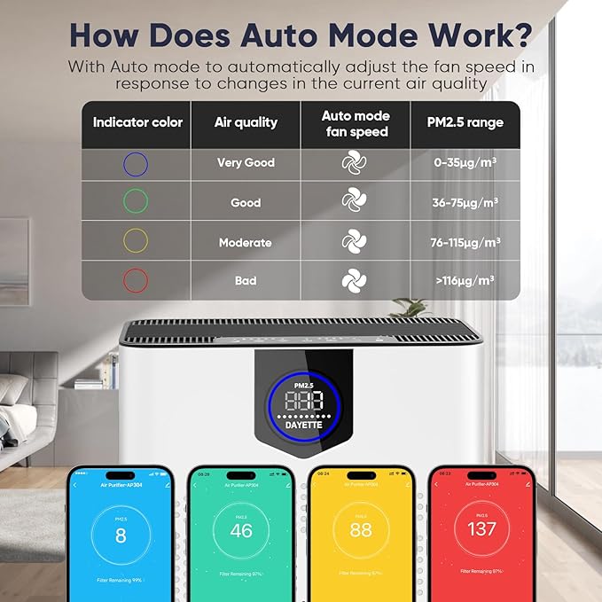 DAYETTE H14 Smart Air Purifiers for Home Large Room Up to 3000 Ft², Air Purifier with Washable Filters, APP & Alexa Control & 22 dB Sleep Mode for Bedroom Living Room