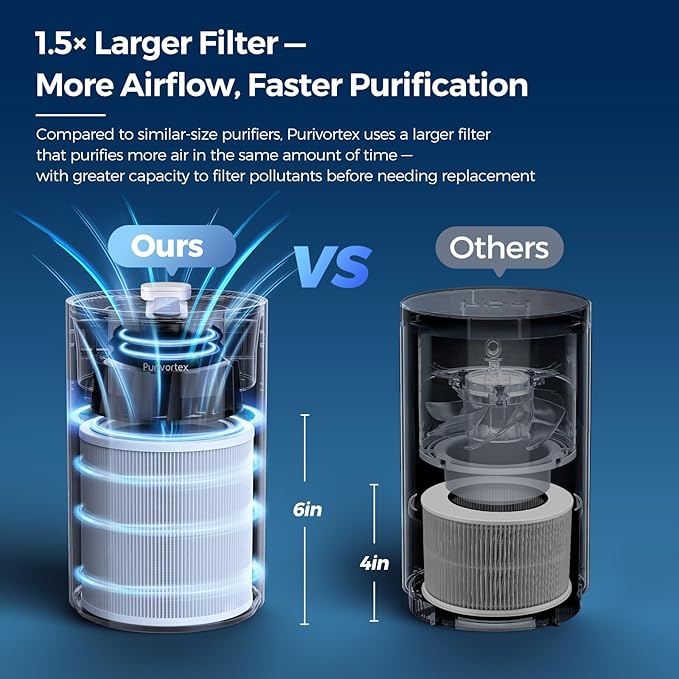 Purivortex Air Purifiers for Home, Quiet HEPA Air Filter for Pollen, Smoke, Dust, Pet Dander, Odor, Hair, Covers Up to 880 Sq Ft (Model: PX500 White with Fragrance Sponge)
