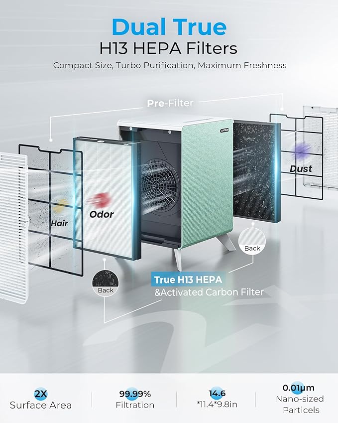 Air Purifiers for Home Large Room Up to 2250 ft² - Dual 3-Stage Filter of Washable Filter and True HEPA Filter with AQI, Auto Mode, Sleep Mode