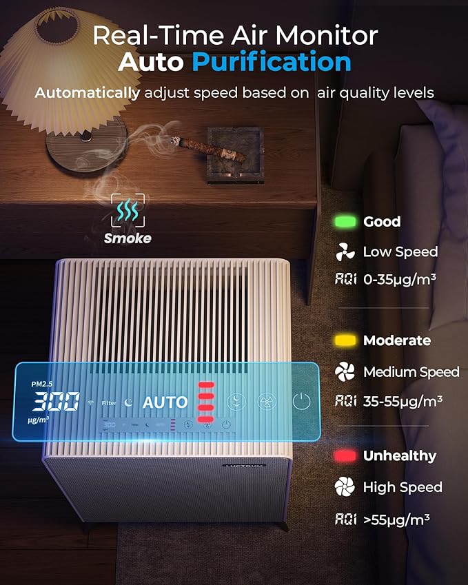 Air Purifiers for Home Large Room Up to 2250 ft² with Smart WIFI - Remove 99% of Smoke Allergies Pet Dander Odor - Dual 3-Stage Filter of Washable and True HEPA Filter with AQI
